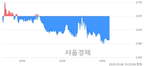 <유>티와이홀딩스, 장중 신저가 기록.. 3,665→3,590(▼75)