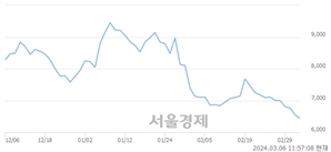 <코>알체라, 장중 신저가 기록.. 6,520→6,430(▼90)