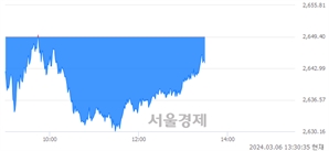 오후 1:30 현재 코스피는 37:63으로 매수우위, 매수강세 업종은 비금속광물업(0.52%↓)