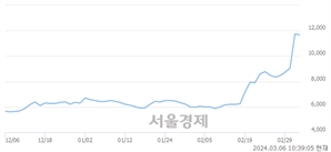 <유>디아이, 장중 신고가 돌파.. 11,750→11,900(▲150)