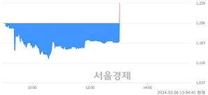 <코>아스트, 현재가 11.96% 급등