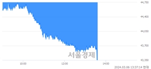 <코>스튜디오드래곤, 장중 신저가 기록.. 44,650→43,300(▼1,350)