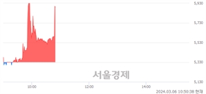 <코>에코바이오, 현재가 5.01% 급등