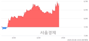 <코>티움바이오, 전일 대비 11.11% 상승.. 일일회전율은 1.28% 기록