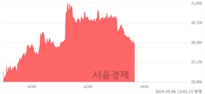 <코>티엘비, 전일 대비 13.12% 상승.. 일일회전율은 51.44% 기록