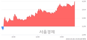 <코>씨씨에스, 상한가 진입.. +29.97% ↑