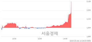 <유>SG글로벌, 장중 신고가 돌파.. 2,060→2,125(▲65)