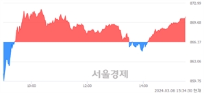 [마감 시황] 개인 매수 우위.. 코스닥 870.67(▲4.30, +0.50%) 상승 마감