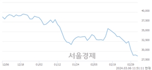 <코>펄어비스, 장중 신저가 기록.. 28,650→28,550(▼100)