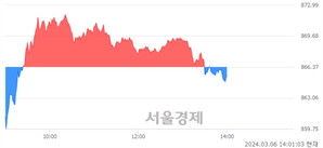 오후 2:00 현재 코스닥은 37:63으로 매수우위, 매수강세 업종은 디지털컨텐츠업(1.75%↓)