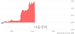 <코>줌인터넷, 현재가 5.83% 급락