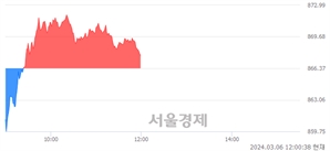 오후 12:00 현재 코스닥은 38:62으로 매수우위, 매도강세 업종은 방송서비스업(0.13%↓)