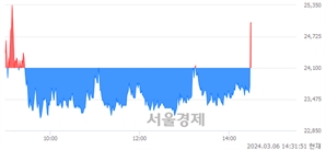 <코>이에이트, 현재가 5.26% 급등