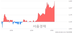 <코>율호, 전일 대비 7.78% 상승.. 일일회전율은 0.45% 기록