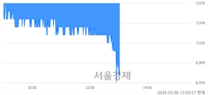 <코>인선이엔티, 장중 신저가 기록.. 7,010→6,970(▼40)