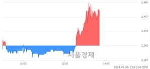 <코>코디, 전일 대비 7.96% 상승.. 일일회전율은 1.24% 기록