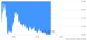 <코>태광, 장중 신저가 기록.. 12,210→12,080(▼130)