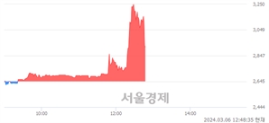 <코>피엔케이피부임상연구센타, 현재가 6.11% 급락