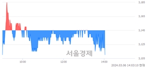 <코>HB인베스트먼트, 장중 신저가 기록.. 3,120→3,110(▼10)