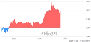 <코>오하임앤컴퍼니, 전일 대비 7.47% 상승.. 일일회전율은 1.80% 기록