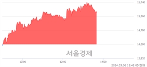 <코>한양디지텍, 전일 대비 7.69% 상승.. 일일회전율은 2.52% 기록