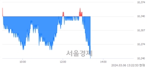 <유>한국카본, 장중 신저가 기록.. 10,310→10,240(▼70)