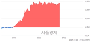 <코>에프엔에스테크, 전일 대비 27.27% 상승.. 일일회전율은 28.76% 기록