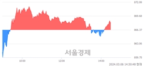 오후 2:30 현재 코스닥은 40:60으로 매수우위, 매도강세 업종은 방송서비스업(0.61%↑)