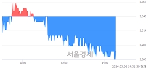 <코>웰크론한텍, 장중 신저가 기록.. 2,280→2,260(▼20)