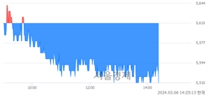 <코>엠게임, 장중 신저가 기록.. 5,610→5,510(▼100)