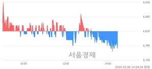 <코>폰드그룹, 장중 신저가 기록.. 6,760→6,750(▼10)