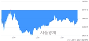 오후 3:20 현재 코스피는 36:64으로 매수우위, 매수강세 업종은 비금속광물업(0.56%↓)