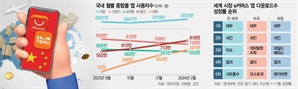 韓 알·테·쉬 가입자 1467만명…'직구 원조국' 美서도 아마존 위협