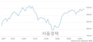 [개장 시황] 코스닥 874.30.. 개인의 순매수에 상승 출발 (▲3.63, +0.42%)