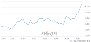 <유>동아에스티, 장중 신고가 돌파.. 81,600→86,500(▲4,900)