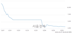 <코>코웰패션, 장중 신저가 기록.. 3,175→3,170(▼5)