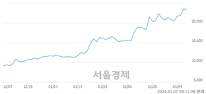 <코>테크윙, 장중 신고가 돌파.. 23,850→24,500(▲650)