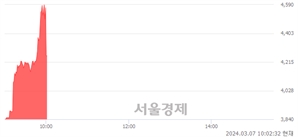 <코>원익, 현재가 6.89% 급락