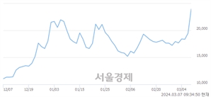 <코>엑시콘, 상한가 진입.. +29.94% ↑