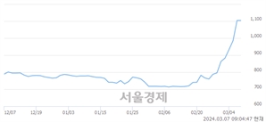 <코>윙입푸드, 상한가 진입.. +29.98% ↑