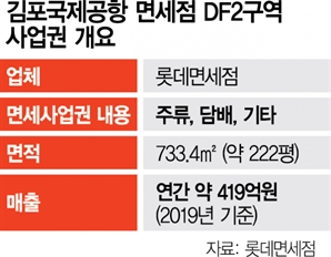 김포공항 면세점, 롯데가 싹쓸이…'알짜' 주류·담배까지 가져갔다