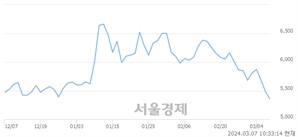 <코>지앤비에스 에코, 장중 신저가 기록.. 5,280→5,240(▼40)