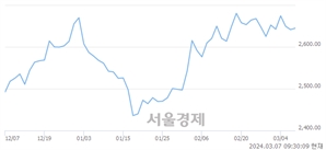 오전 9:30 현재 코스피는 36:64으로 매수우위, 매도강세 업종은 기계업(0.40%↑)