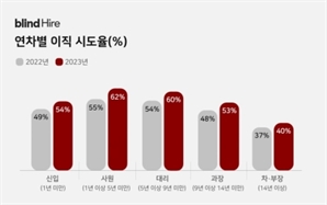 ‘막내 딱지’ 뗀 후배 수상하더니…직장인 절반 이상 ‘이직’ 꿈꿨다