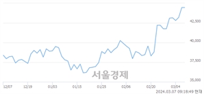 <유>풍산, 장중 신고가 돌파.. 47,600→47,800(▲200)