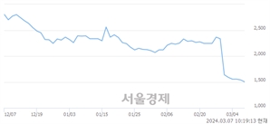 <코>레몬, 장중 신저가 기록.. 1,529→1,499(▼30)