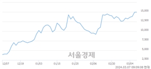 <코>네오셈, 장중 신고가 돌파.. 16,290→16,350(▲60)