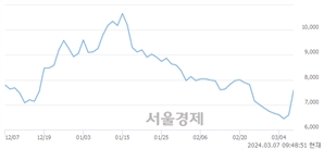 <코>티앤알바이오팹, 상한가 진입.. +29.89% ↑