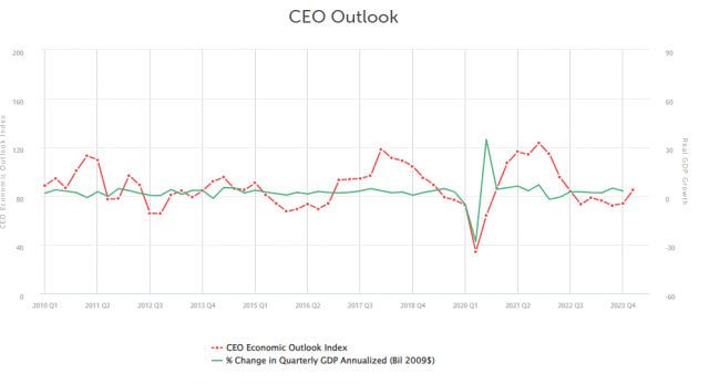 CEO들의 경기 전망 지수와 실질 GDP 성장률 전망치 /BRT 홈페이지