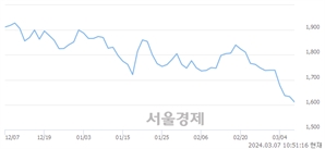 <코>미코바이오메드, 장중 신저가 기록.. 1,616→1,606(▼10)